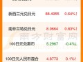 日本汇率最低是哪年？日本汇率最低的时候是什么时候？