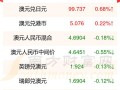 澳币兑换人民币世界化汇率？澳币换人民币汇率今日费用？