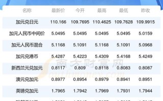 加元人民币兑换汇率，加元人民币兑换汇率今日费用？