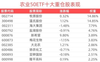农业板块基金行情如何，农业股基金推荐？