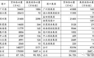 广东多少港口，广东所有港口吞吐量排名