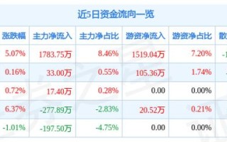 宁夏建材资金流向，宁夏建材资金流向查询