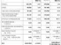 净资产收益率高说明什么？净资产收益率高好不好？