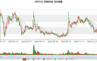 欣锐科技走势，欣锐科技走势图？
