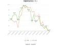 五粮液费用行情，五粮液费用趋势图