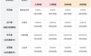 哪个证券公司开户手续费最低，哪家证券公司开户手续费低
