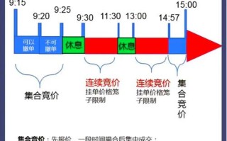 股市时间点，股市几点开始几点结束?