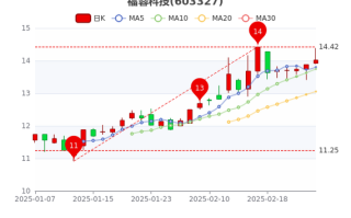 福蓉科技为什么不涨，福蓉科技是生产什么的？