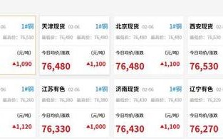 沪铜期货最新费用，沪铜期货费用行情今日大幅上涨铝