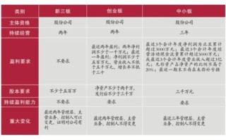 中小板上市要求有什么条件？中小板企业上市条件？