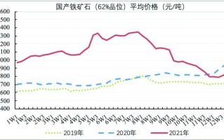 最新铁矿石费用行情走势分析，铁矿石最近行情
