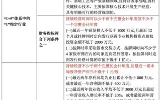 创业板和新三板上市条件区别，创业板新三板？