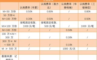 基金手续费是多少？基金手续费一览表？