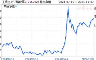 工银生态环境这只基金优秀吗，工银生态环境基金今日费用？