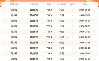 周六福白银费用查询？周六福白银回收费用今天多少一克？