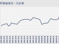 账户贵金属白银走势？账户贵金属人民币白银近2每走势？