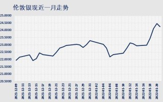 账户贵金属白银走势？账户贵金属人民币白银近2每走势？