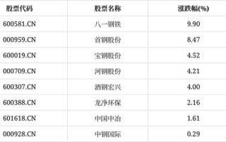八一钢铁前十股票，八一钢铁前十股票代码
