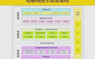 物联网板块有哪些，物联网项目有哪些