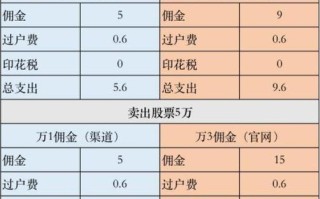 买股票卖股票手续费怎么算，买卖股票哪些手续费怎么收？