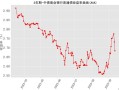中国黄金费用走势？24年黄金费用走势图？