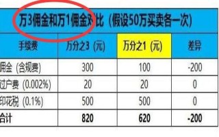 万一的佣金需要多少资金，佣金万1是多少？