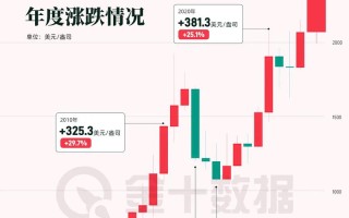 涨价涨幅怎么算，涨价公式如何计算