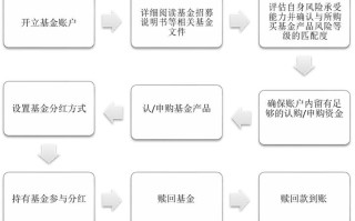基金申购流程，基金申购流程详解