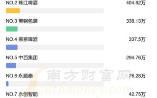 啤酒股票行情最新消息，啤酒股票前十名排名？
