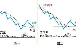 年线怎么找，年线指标怎么看？