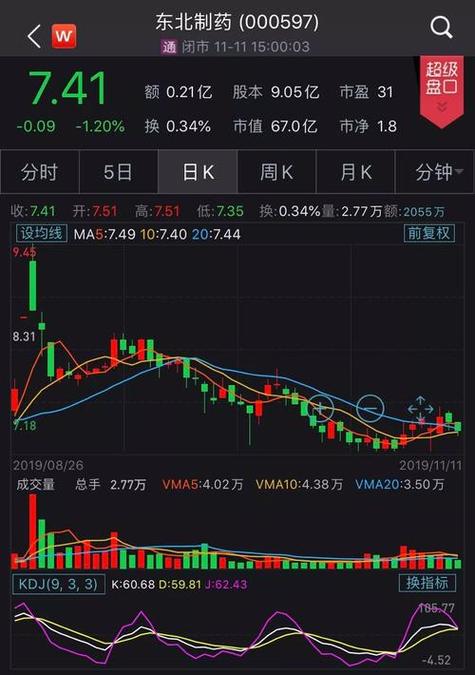 东北制药股票还能涨吗,东北制药的股票代码是多少?-第1张图片-博通理财 东北制药股票还能涨吗,东北制药的股票代码是多少?-第1张图片-博通理财