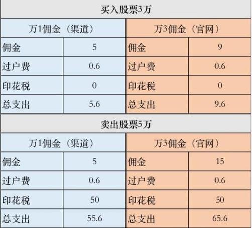 买股票卖股票手续费怎么算,买卖股票哪些手续费怎么收?-第1张图片-博通理财 买股票卖股票手续费怎么算,买卖股票哪些手续费怎么收?-第1张图片-博通理财