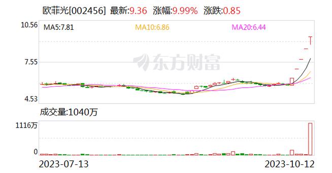 欧菲光股票费用?欧菲光股票费用行情走势图东方财富网?-第2张图片-博通理财 欧菲光股票费用?欧菲光股票费用行情走势图东方财富网?-第2张图片-博通理财