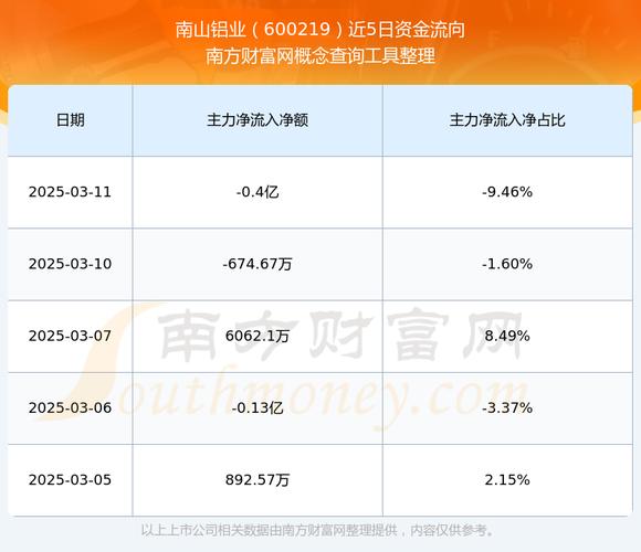 南山铝业股票行情行情,南山铝业股市行情-第1张图片-博通理财 南山铝业股票行情行情,南山铝业股市行情-第1张图片-博通理财