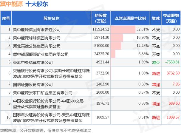 冀中能源分红排名?冀中能源前十股东?-第1张图片-博通理财 冀中能源分红排名?冀中能源前十股东?-第1张图片-博通理财