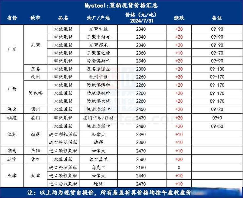 菜粕现货费用最新报价?菜粕现货费用最新报价表?-第1张图片-博通理财 菜粕现货费用最新报价?菜粕现货费用最新报价表?-第1张图片-博通理财