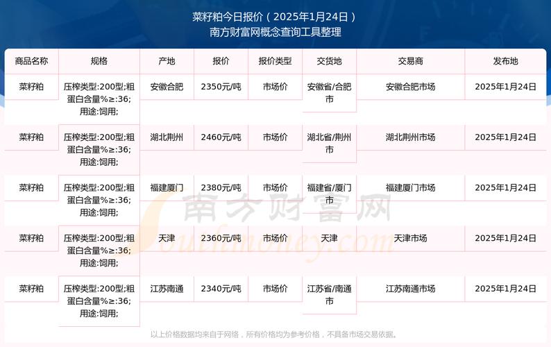 菜粕现货费用最新报价?菜粕现货费用最新报价表?-第2张图片-博通理财 菜粕现货费用最新报价?菜粕现货费用最新报价表?-第2张图片-博通理财