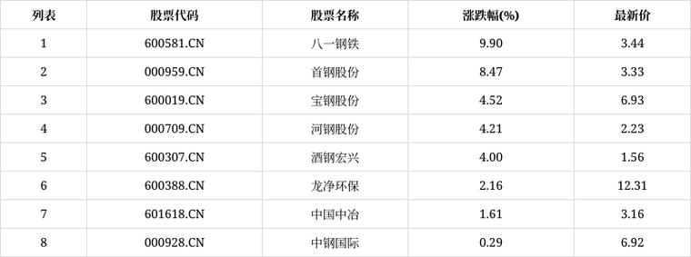八一钢铁前十股票,八一钢铁前十股票代码-第1张图片-博通理财 八一钢铁前十股票,八一钢铁前十股票代码-第1张图片-博通理财