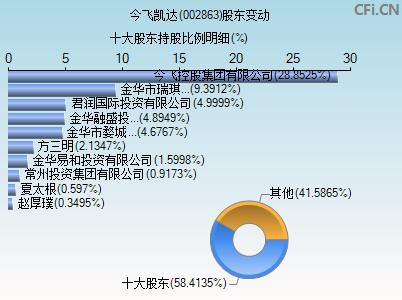 今飞凯达发展潜力大吗，今飞凯达属于哪个板块-第1张图片-博通理财