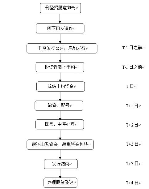 基金申购流程,基金申购流程详解-第2张图片-博通理财 基金申购流程,基金申购流程详解-第2张图片-博通理财
