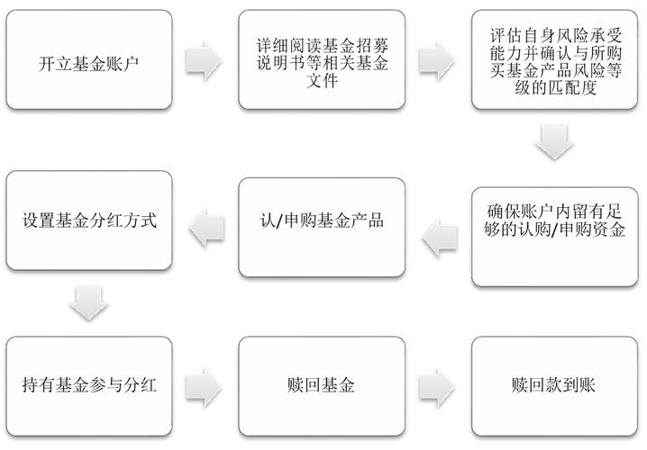 基金申购流程,基金申购流程详解-第1张图片-博通理财 基金申购流程,基金申购流程详解-第1张图片-博通理财