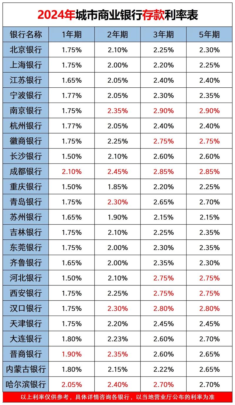 什么银行存款利息高?现在银行哪个银行的利息高点?-第1张图片-博通理财 什么银行存款利息高?现在银行哪个银行的利息高点?-第1张图片-博通理财