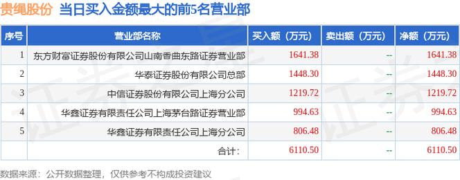 贵绳股份是庄股吗,贵绳股份主营?-第2张图片-博通理财 贵绳股份是庄股吗,贵绳股份主营?-第2张图片-博通理财