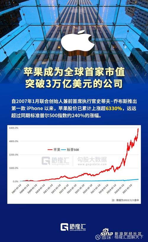 苹果市值多少亿人民币,苹果市值达23万亿美元-第1张图片-博通理财 苹果市值多少亿人民币,苹果市值达23万亿美元-第1张图片-博通理财