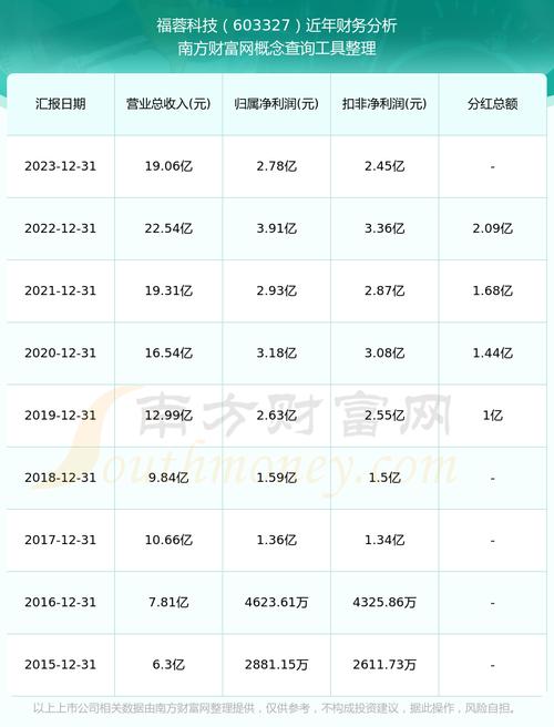 福蓉科技为什么不涨,福蓉科技是生产什么的?-第2张图片-博通理财 福蓉科技为什么不涨,福蓉科技是生产什么的?-第2张图片-博通理财