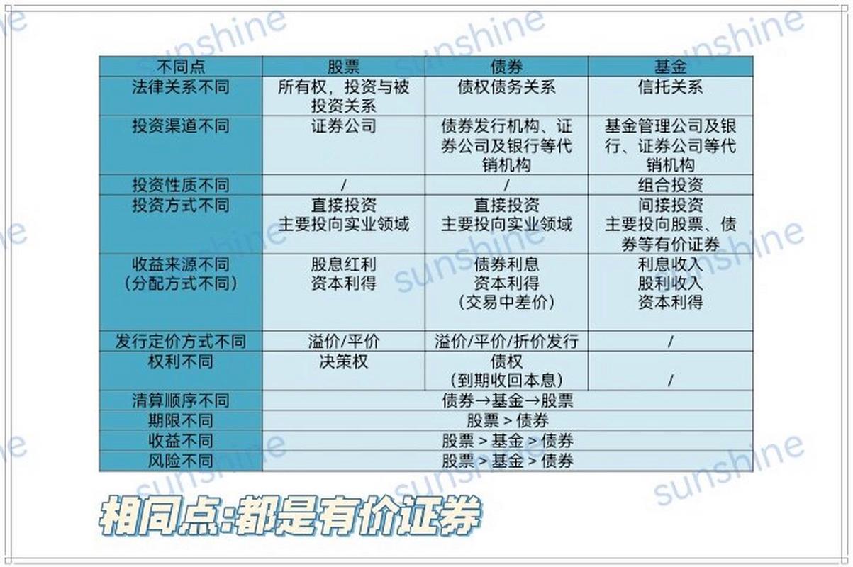 股票债券基金的区别与联系,股票债券基金的区别与联系的图片-第2张图片-博通理财 股票债券基金的区别与联系,股票债券基金的区别与联系的图片-第2张图片-博通理财