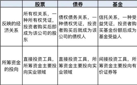 股票债券基金的区别与联系,股票债券基金的区别与联系的图片-第1张图片-博通理财 股票债券基金的区别与联系,股票债券基金的区别与联系的图片-第1张图片-博通理财