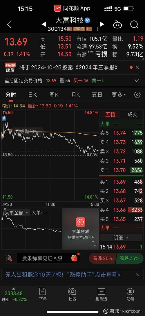 大富股票行情,300134大富科技股票今日行情-第1张图片-博通理财 大富股票行情,300134大富科技股票今日行情-第1张图片-博通理财