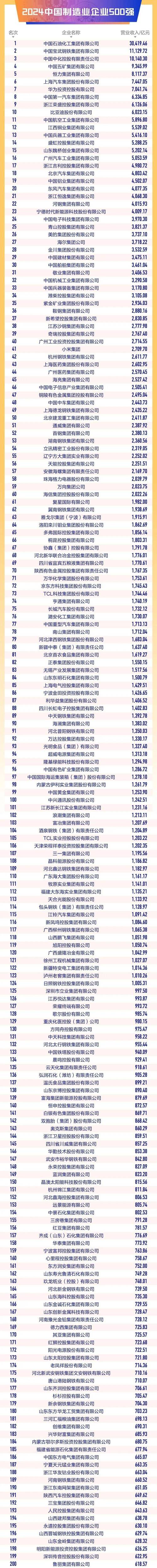 国企名单排名最新?国企企业排名?-第1张图片-博通理财 国企名单排名最新?国企企业排名?-第1张图片-博通理财