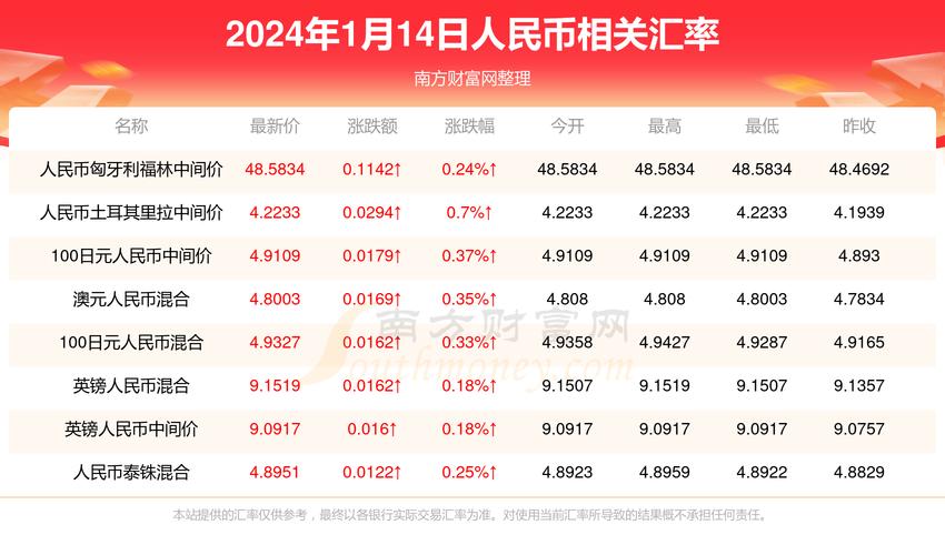 人民币对泰铢汇率换算是多少?人民币对泰铢汇率 记录?-第1张图片-博通理财 人民币对泰铢汇率换算是多少?人民币对泰铢汇率 记录?-第1张图片-博通理财